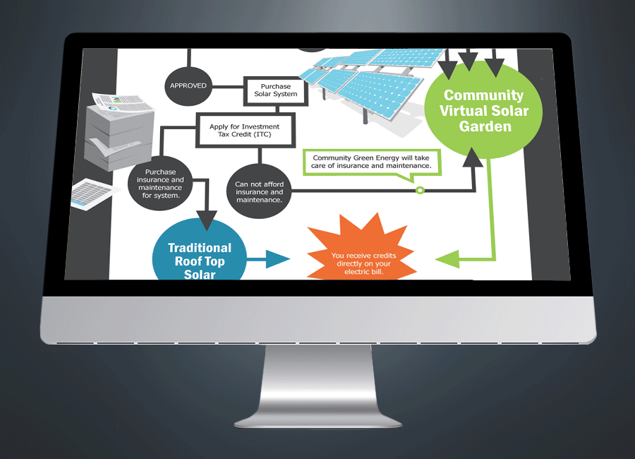 Community Solar Garden Infographics | Designed by Brooke Rogers